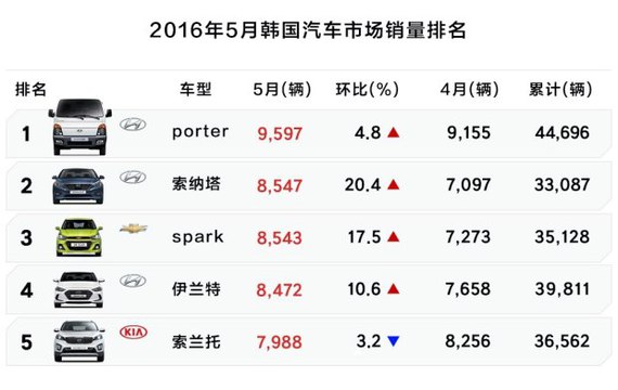 前5个月韩系全球业绩如何？
