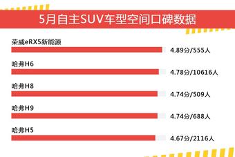 5月自主SUV车型空间口碑盘点