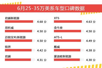 6月25-35万美系车型口碑数据盘点