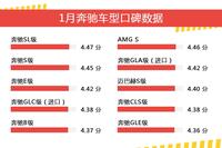 1月奔驰车型口碑数据盘点