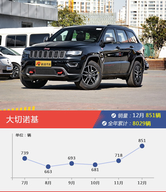 宝马X3/奥迪Q5L等12月50-70万SUV车型销量汇总