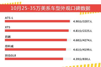 10月25-35万美系车型外观口碑盘点