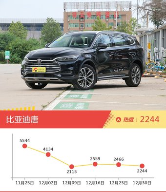 15-20万自主车型上周热度排行揭晓，哈弗H6领跑