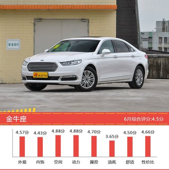 25-35万美系车型中,君越新能源综合评分最高