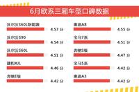 6月欧系三厢车型口碑数据盘点