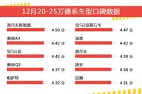 12月20-25万德系车型口碑数据盘点
