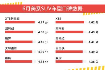 6月美系SUV车型口碑数据盘点