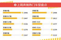 奔驰旗下哪些车上周最火？让我们一一揭晓