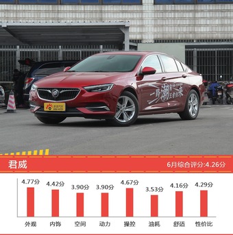 25-35万美系车型中,君越新能源综合评分最高