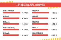 1月奥迪车型口碑数据盘点