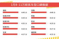 1月8-11万欧系车型口碑数据盘点