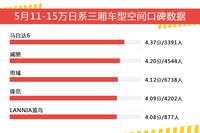 5月11-15万日系三厢车型空间口碑盘点