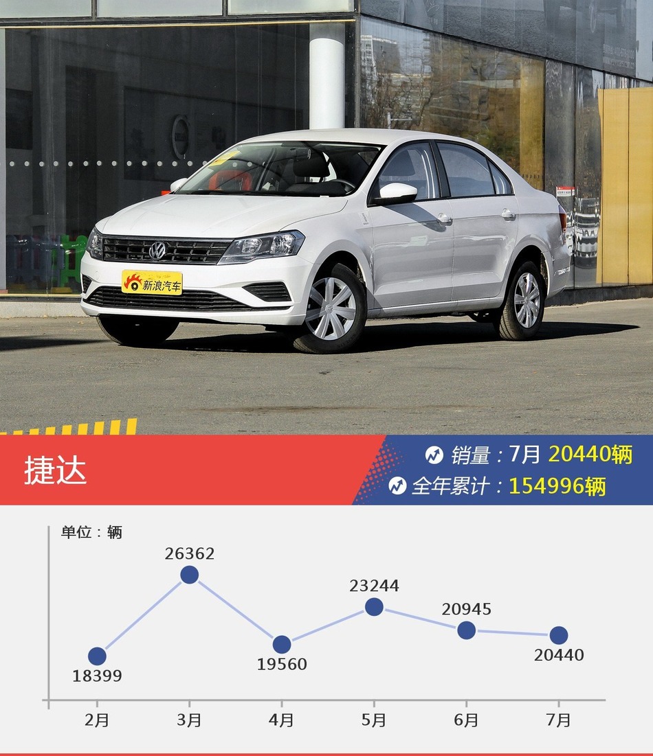 截止至今年7月,2018年累计销量达到154996辆.
