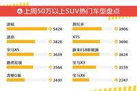 50万以上SUV车型上周热度排行揭晓，途锐领跑