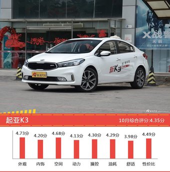 10月起亚车型口碑排行榜-起亚KX7SUV综合评分第一
