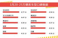 1月20-25万德系车型口碑数据盘点