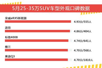 5月25-35万SUV车型外观口碑盘点