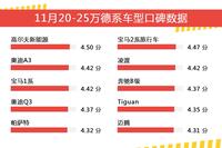 11月20-25万德系车型口碑数据盘点