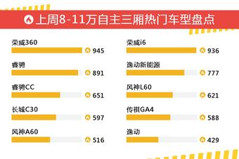 8-11万自主三厢车型上周热度排行揭晓，荣威360领跑