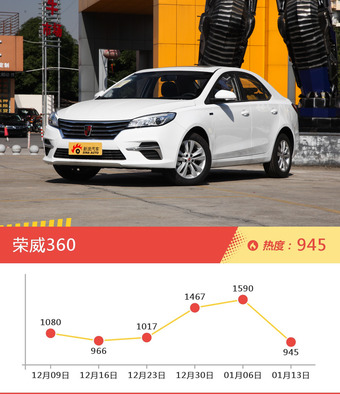 8-11万自主三厢车型上周热度排行揭晓，荣威360领跑