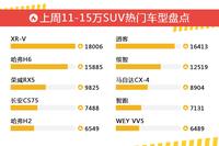 11-15万SUV车型上周热度排行揭晓，XR-V领跑