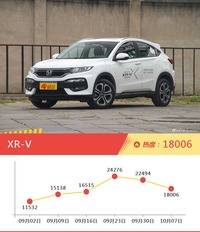 11-15万SUV车型上周热度排行揭晓，XR-V领跑