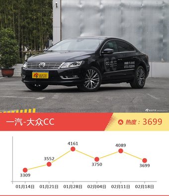 25-35万欧系车型中，奥迪A3关注度最高