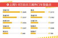 5-8万自主三厢车型中，宝骏330关注度最高