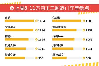 8-11万自主三厢车型中，睿骋关注度最高