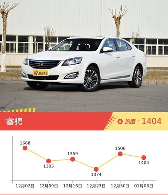 8-11万自主三厢车型中，睿骋关注度最高