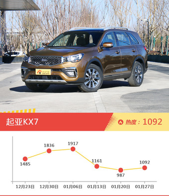 韩系车型中，起亚KX3关注度最高