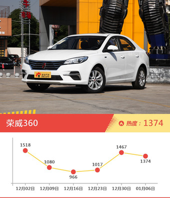 8-11万自主三厢车型中，睿骋关注度最高