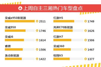 一周自主三厢车型热度排行出炉，荣威e950新能源夺冠