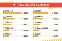 一周热度排行：沃尔沃旗下车型中沃尔沃XC60、沃尔沃S90、沃尔沃S60L位列三甲