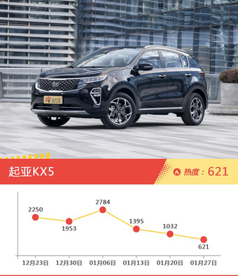 韩系车型中，起亚KX3关注度最高