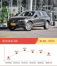 一周热度排行：沃尔沃旗下车型中沃尔沃XC60、沃尔沃S90、沃尔沃S60L位列三甲