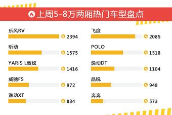 5-8万两厢车型上周热度排行揭晓，乐风RV领跑