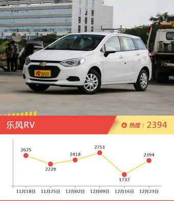 5-8万两厢车型上周热度排行揭晓，乐风RV领跑