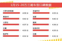 1月15-20万三厢车型口碑数据盘点