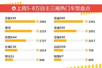 一周5-8万自主三厢车型热度排行出炉，宝骏330夺冠