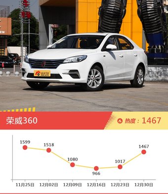 一周自主三厢车型热度排行出炉，荣威e950新能源夺冠