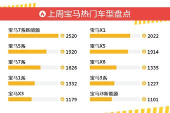 一周宝马热度排行榜，宝马7系新能源更受青睐