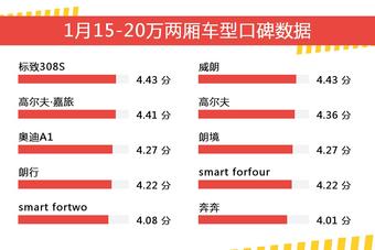 1月15-20万两厢车型口碑数据盘点