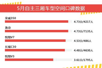5月自主三厢车型空间口碑盘点