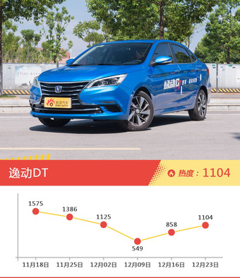 5-8万两厢车型上周热度排行揭晓，乐风RV领跑