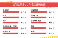 1月欧系SUV车型口碑数据盘点