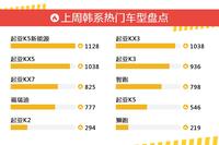 一周韩系车型热度排行出炉，起亚K5新能源夺冠