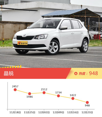 5-8万两厢车型上周热度排行揭晓，乐风RV领跑