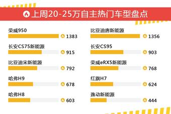20-25万自主车型上周热度排行揭晓，荣威950领跑