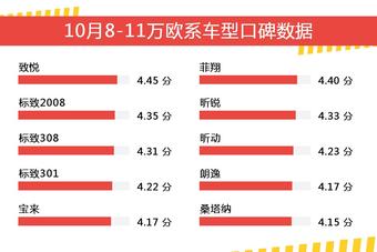 10月8-11万欧系车型口碑数据盘点